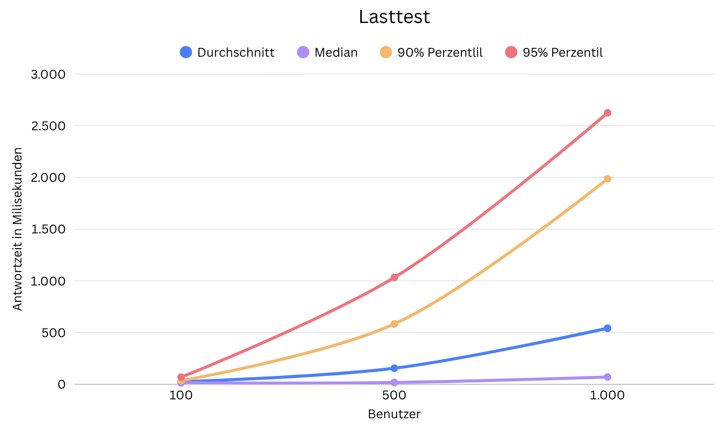 Ergebnis unseres API-Lasttests mit bis zu 1000 gleichzeitigen Nutzer:innen – Grundlage für die Skalierungsentscheidung auf AWS.